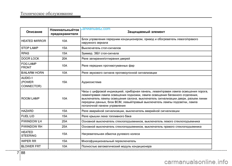 Hyundai H-1 (Grand Starex) 2016 Инструкция по эксплуатации (in Russian) Техническое обслуживание
88 7
ОписаниеНоминальныйток
предохранителяЗащищаемый элемент
HEATED MIRROR10AБлок управл Hyundai H-1 (Grand Starex) 2016 Инструкция по эксплуатации (in Russian) Техническое обслуживание
88 7
ОписаниеНоминальныйток
предохранителяЗащищаемый элемент
HEATED MIRROR10AБлок управл