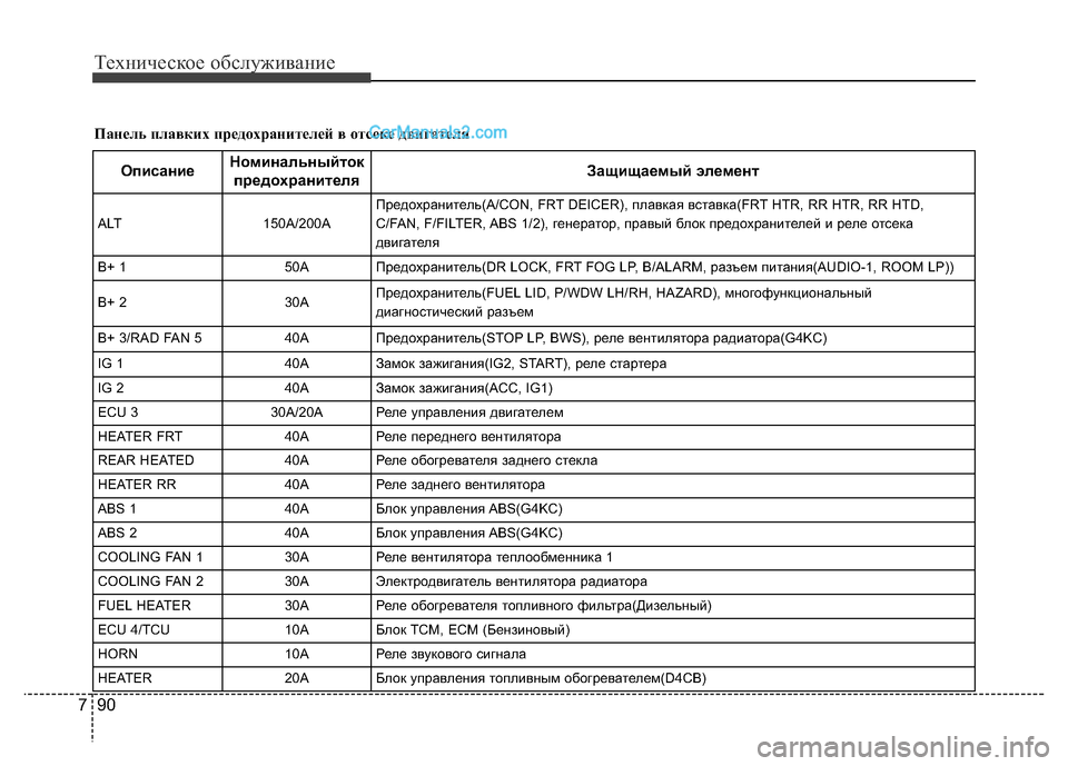 Hyundai H-1 (Grand Starex) 2016  Инструкция по эксплуатации (in Russian) Техническое обслуживание
90 7
Панель плавких предохранителей в отсеке двигателя
ОписаниеНоминальныйток
пред