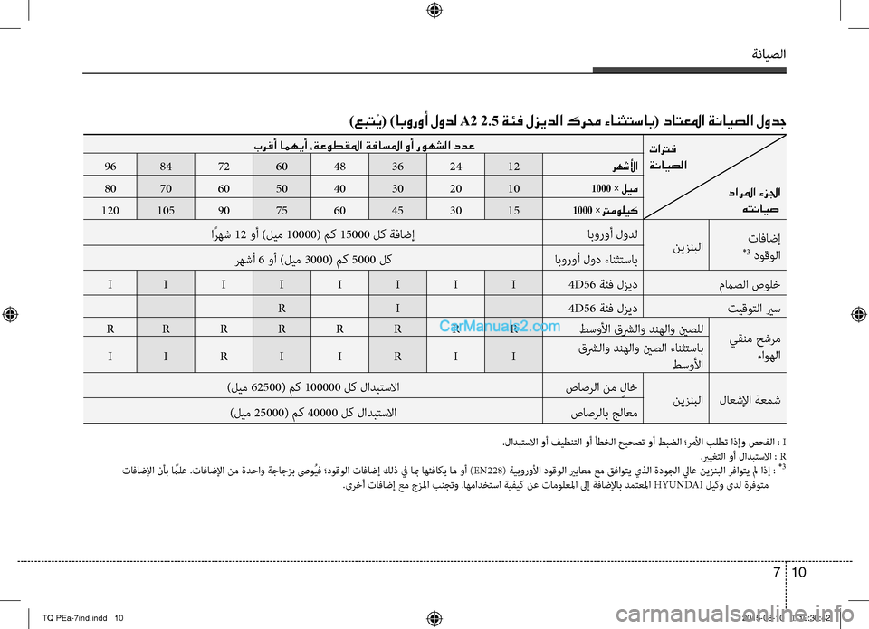 Hyundai H-1 (Grand Starex) 2016 دليل المالك ةنايصلا
10 7
تاترف
ةنايصلا
دارلما ءزلجا
هتنايص
برقأ امهيأ ،ةعوطقلما ةفاسلما وأ روهشلا ددع
رهشلأا1224364860728496
1000 Hyundai H-1 (Grand Starex) 2016 دليل المالك ةنايصلا
10 7
تاترف
ةنايصلا
دارلما ءزلجا
هتنايص
برقأ امهيأ ،ةعوطقلما ةفاسلما وأ روهشلا ددع
رهشلأا1224364860728496
1000