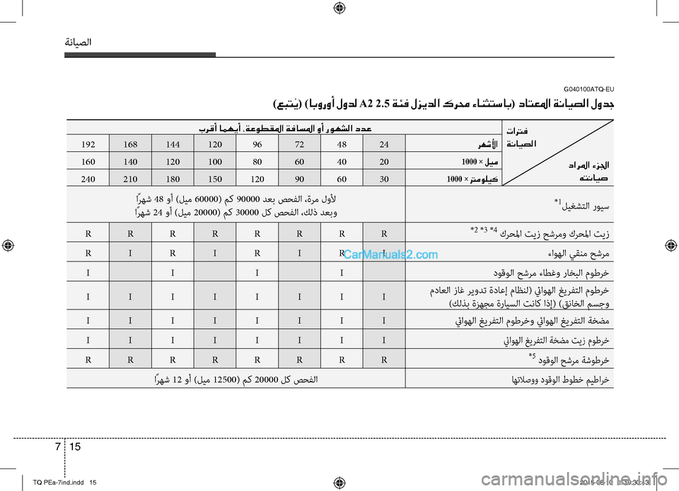 Hyundai H-1 (Grand Starex) 2016  دليل المالك ةنايصلا
15 7
تاترف	
ةنايصلا 
دارلما ءزلجا	
هتنايص 
برقأ امهيأ ،ةعوطقلما ةفاسلما وأ روهشلا ددع
رهشلأا24487296120144168192
1