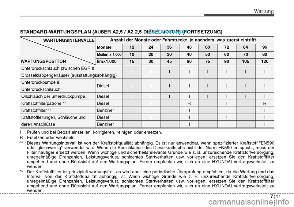 Hyundai H-1 (Grand Starex) 2015 Betriebsanleitung (in German) 711
Wartung
STANDARD-WARTUNGSPLAN (AUßER A2,5 / A2 2,5 DIESELMOTOR) (FORTSETZUNG)
I : Prüfen und bei Bedarf einstellen, korrigieren, reinigen oder ersetzen.
R : Ersetzen oder wechseln.
*
4: Dieses W Hyundai H-1 (Grand Starex) 2015 Betriebsanleitung (in German) 711
Wartung
STANDARD-WARTUNGSPLAN (AUßER A2,5 / A2 2,5 DIESELMOTOR) (FORTSETZUNG)
I : Prüfen und bei Bedarf einstellen, korrigieren, reinigen oder ersetzen.
R : Ersetzen oder wechseln.
*
4: Dieses W