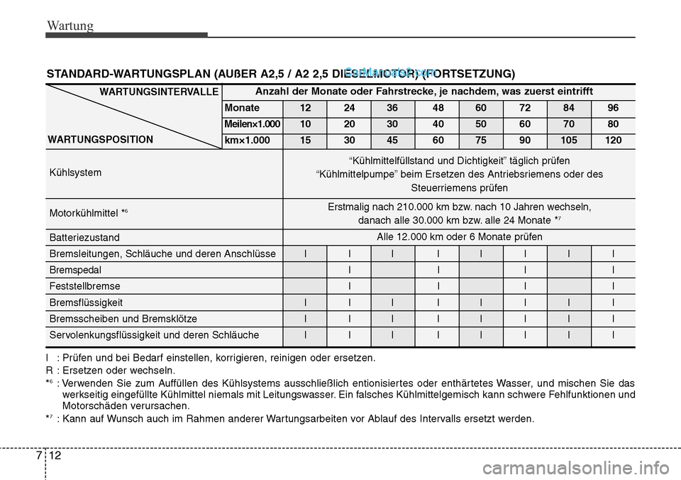 Hyundai H-1 (Grand Starex) 2015 Betriebsanleitung (in German) Wartung
12 7
STANDARD-WARTUNGSPLAN (AUßER A2,5 / A2 2,5 DIESELMOTOR) (FORTSETZUNG)
I : Prüfen und bei Bedarf einstellen, korrigieren, reinigen oder ersetzen.
R : Ersetzen oder wechseln.
*
6: Verwend Hyundai H-1 (Grand Starex) 2015 Betriebsanleitung (in German) Wartung
12 7
STANDARD-WARTUNGSPLAN (AUßER A2,5 / A2 2,5 DIESELMOTOR) (FORTSETZUNG)
I : Prüfen und bei Bedarf einstellen, korrigieren, reinigen oder ersetzen.
R : Ersetzen oder wechseln.
*
6: Verwend