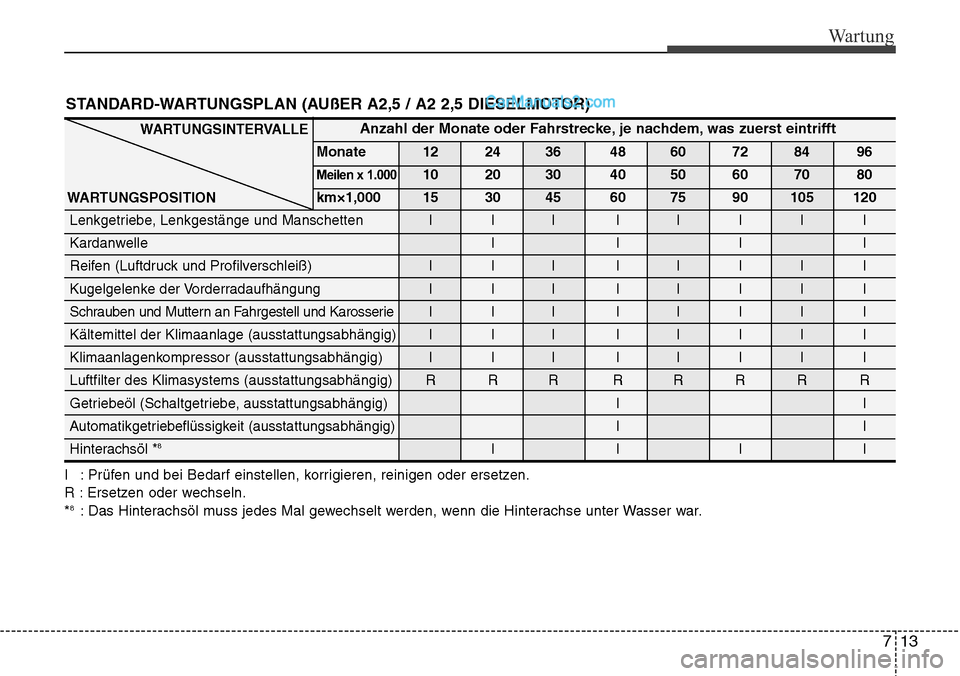 Hyundai H-1 (Grand Starex) 2015 Betriebsanleitung (in German) 713
Wartung
STANDARD-WARTUNGSPLAN (AUßER A2,5 / A2 2,5 DIESELMOTOR)
I : Prüfen und bei Bedarf einstellen, korrigieren, reinigen oder ersetzen.
R : Ersetzen oder wechseln.
*
8: Das Hinterachsöl muss Hyundai H-1 (Grand Starex) 2015 Betriebsanleitung (in German) 713
Wartung
STANDARD-WARTUNGSPLAN (AUßER A2,5 / A2 2,5 DIESELMOTOR)
I : Prüfen und bei Bedarf einstellen, korrigieren, reinigen oder ersetzen.
R : Ersetzen oder wechseln.
*
8: Das Hinterachsöl muss