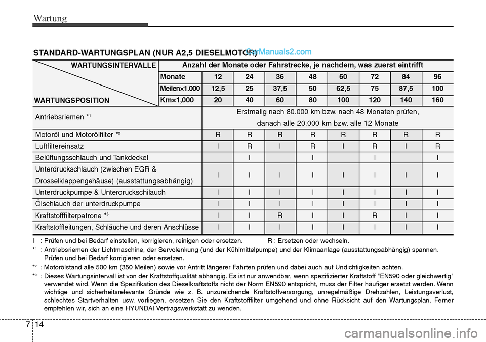 Hyundai H-1 (Grand Starex) 2015 Betriebsanleitung (in German) Wartung
14 7
STANDARD-WARTUNGSPLAN (NUR A2,5 DIESELMOTOR)
WARTUNGSINTERVALLE
WARTUNGSPOSITION
I : Prüfen und bei Bedarf einstellen, korrigieren, reinigen oder ersetzen. R : Ersetzen oder wechseln.
*1 Hyundai H-1 (Grand Starex) 2015 Betriebsanleitung (in German) Wartung
14 7
STANDARD-WARTUNGSPLAN (NUR A2,5 DIESELMOTOR)
WARTUNGSINTERVALLE
WARTUNGSPOSITION
I : Prüfen und bei Bedarf einstellen, korrigieren, reinigen oder ersetzen. R : Ersetzen oder wechseln.
*1