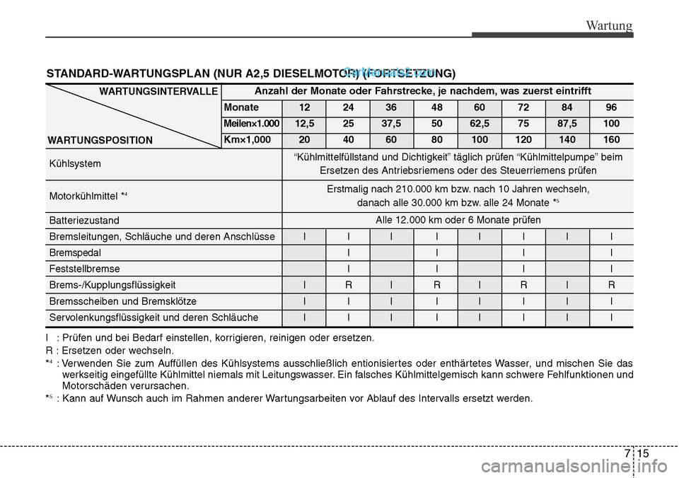 Hyundai H-1 (Grand Starex) 2015 Betriebsanleitung (in German) 715
Wartung
STANDARD-WARTUNGSPLAN (NUR A2,5 DIESELMOTOR) (FORTSETZUNG)
I : Prüfen und bei Bedarf einstellen, korrigieren, reinigen oder ersetzen.
R : Ersetzen oder wechseln.
*
4: Verwenden Sie zum Au Hyundai H-1 (Grand Starex) 2015 Betriebsanleitung (in German) 715
Wartung
STANDARD-WARTUNGSPLAN (NUR A2,5 DIESELMOTOR) (FORTSETZUNG)
I : Prüfen und bei Bedarf einstellen, korrigieren, reinigen oder ersetzen.
R : Ersetzen oder wechseln.
*
4: Verwenden Sie zum Au