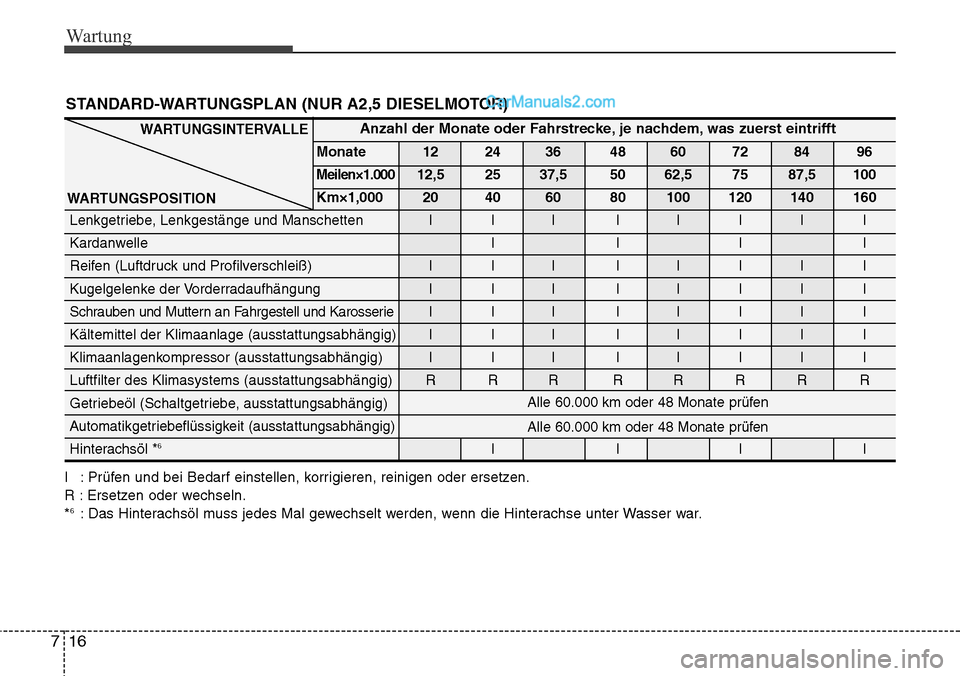 Hyundai H-1 (Grand Starex) 2015 Betriebsanleitung (in German) Wartung
16 7
STANDARD-WARTUNGSPLAN (NUR A2,5 DIESELMOTOR)
I : Prüfen und bei Bedarf einstellen, korrigieren, reinigen oder ersetzen.
R : Ersetzen oder wechseln.
*
6: Das Hinterachsöl muss jedes Mal Hyundai H-1 (Grand Starex) 2015 Betriebsanleitung (in German) Wartung
16 7
STANDARD-WARTUNGSPLAN (NUR A2,5 DIESELMOTOR)
I : Prüfen und bei Bedarf einstellen, korrigieren, reinigen oder ersetzen.
R : Ersetzen oder wechseln.
*
6: Das Hinterachsöl muss jedes Mal