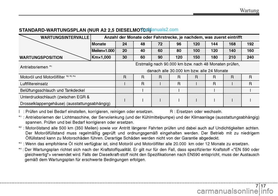 Hyundai H-1 (Grand Starex) 2015 Betriebsanleitung (in German) 717
Wartung
STANDARD-WARTUNGSPLAN (NUR A2 2,5 DIESELMOTOR)
WARTUNGSINTERVALLE
WARTUNGSPOSITION
I : Prüfen und bei Bedarf einstellen, korrigieren, reinigen oder ersetzen. R : Ersetzen oder wechseln.
* Hyundai H-1 (Grand Starex) 2015 Betriebsanleitung (in German) 717
Wartung
STANDARD-WARTUNGSPLAN (NUR A2 2,5 DIESELMOTOR)
WARTUNGSINTERVALLE
WARTUNGSPOSITION
I : Prüfen und bei Bedarf einstellen, korrigieren, reinigen oder ersetzen. R : Ersetzen oder wechseln.
*