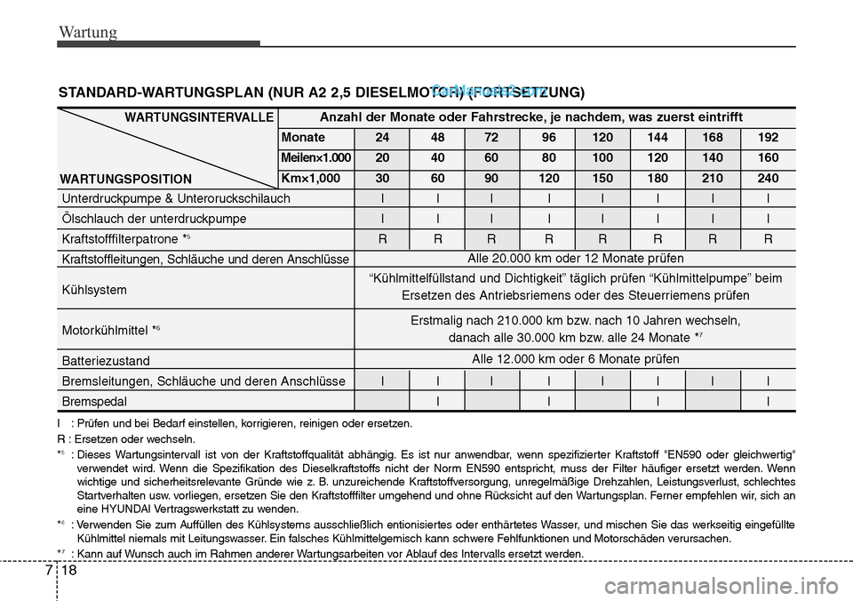 Hyundai H-1 (Grand Starex) 2015 Betriebsanleitung (in German) Wartung
18 7
STANDARD-WARTUNGSPLAN (NUR A2 2,5 DIESELMOTOR) (FORTSETZUNG)
I : Prüfen und bei Bedarf einstellen, korrigieren, reinigen oder ersetzen.
R : Ersetzen oder wechseln.
*
5: Dieses Wartungsin Hyundai H-1 (Grand Starex) 2015 Betriebsanleitung (in German) Wartung
18 7
STANDARD-WARTUNGSPLAN (NUR A2 2,5 DIESELMOTOR) (FORTSETZUNG)
I : Prüfen und bei Bedarf einstellen, korrigieren, reinigen oder ersetzen.
R : Ersetzen oder wechseln.
*
5: Dieses Wartungsin