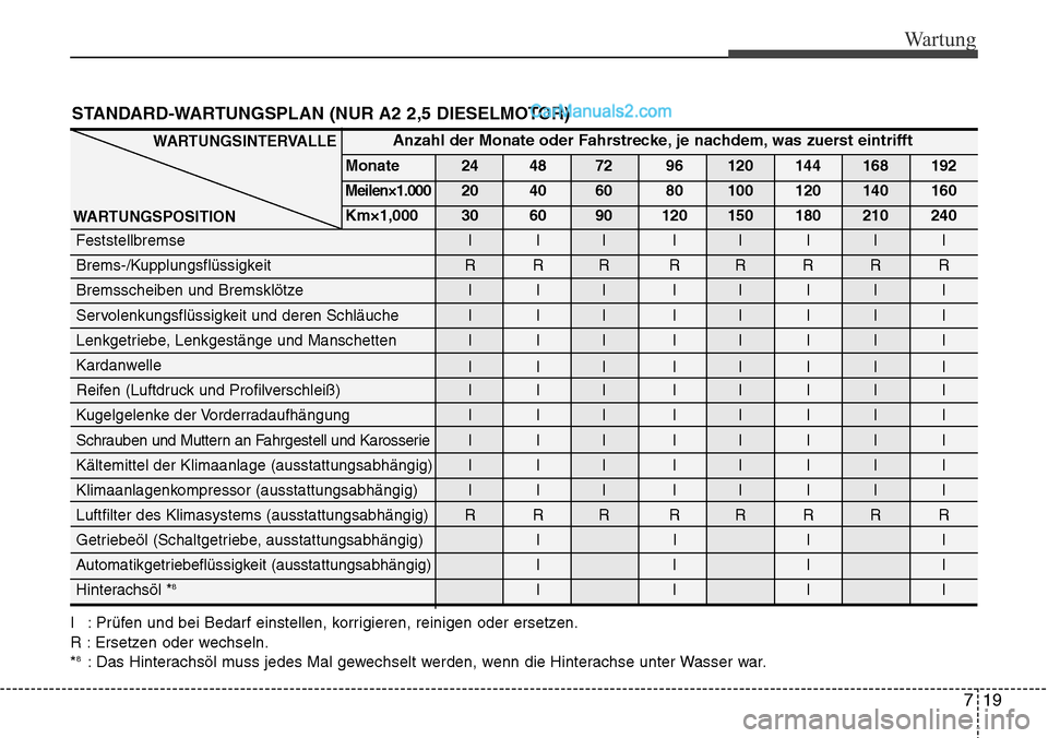 Hyundai H-1 (Grand Starex) 2015 Betriebsanleitung (in German) 719
Wartung
STANDARD-WARTUNGSPLAN (NUR A2 2,5 DIESELMOTOR)
I : Prüfen und bei Bedarf einstellen, korrigieren, reinigen oder ersetzen.
R : Ersetzen oder wechseln.
*
8: Das Hinterachsöl muss jedes Mal Hyundai H-1 (Grand Starex) 2015 Betriebsanleitung (in German) 719
Wartung
STANDARD-WARTUNGSPLAN (NUR A2 2,5 DIESELMOTOR)
I : Prüfen und bei Bedarf einstellen, korrigieren, reinigen oder ersetzen.
R : Ersetzen oder wechseln.
*
8: Das Hinterachsöl muss jedes Mal