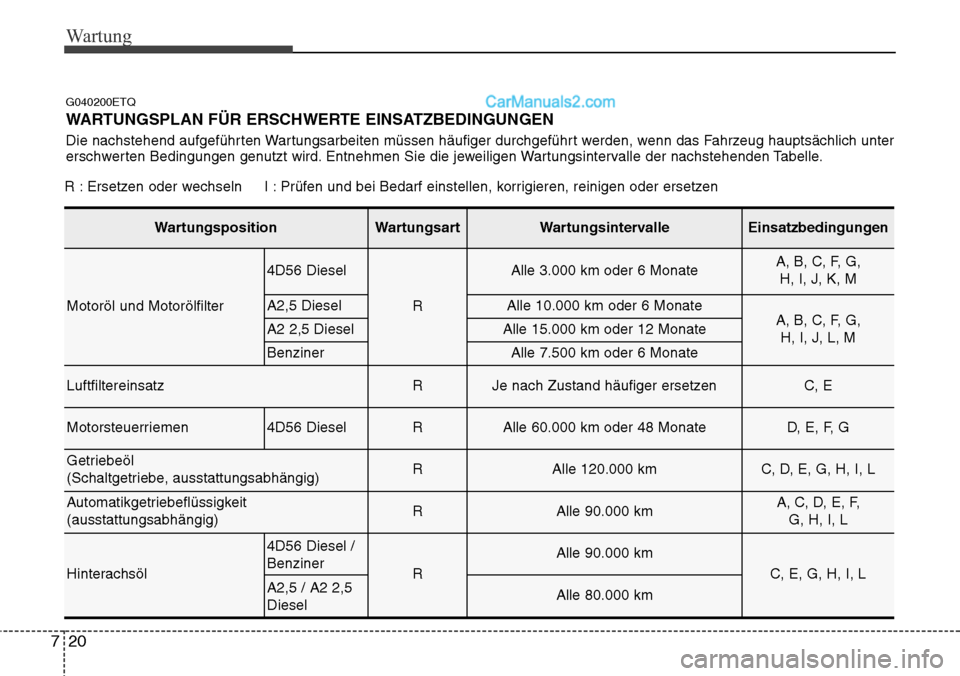 Hyundai H-1 (Grand Starex) 2015 Betriebsanleitung (in German) Wartung
20 7
G040200ETQ
WARTUNGSPLAN FÜR ERSCHWERTE EINSATZBEDINGUNGEN
Die nachstehend aufgeführten Wartungsarbeiten müssen häufiger durchgeführt werden, wenn das Fahrzeug hauptsächlich unter
er Hyundai H-1 (Grand Starex) 2015 Betriebsanleitung (in German) Wartung
20 7
G040200ETQ
WARTUNGSPLAN FÜR ERSCHWERTE EINSATZBEDINGUNGEN
Die nachstehend aufgeführten Wartungsarbeiten müssen häufiger durchgeführt werden, wenn das Fahrzeug hauptsächlich unter
er