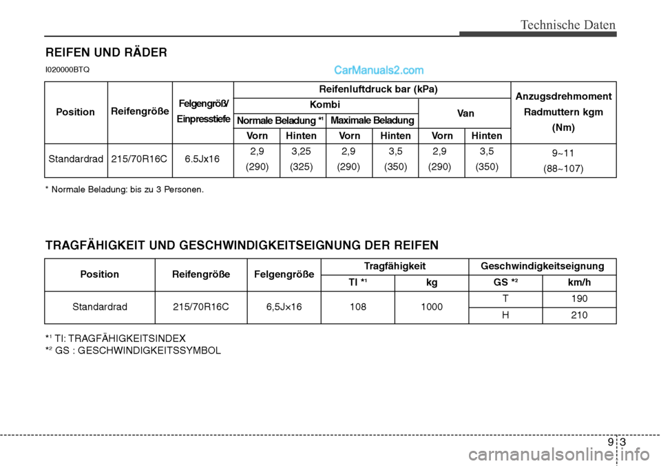 Hyundai H-1 (Grand Starex) 2015  Betriebsanleitung (in German) 93
Technische Daten
* Normale Beladung: bis zu 3 Personen.
Reifenluftdruck bar (kPa)
Kombi
Vorn Hinten Vorn Hinten Vorn Hinten
215/70R16C 6.5Jx162,9 3,25 2,9 3,5 2,9 3,5
(290) (325) (290) (350) (290) 