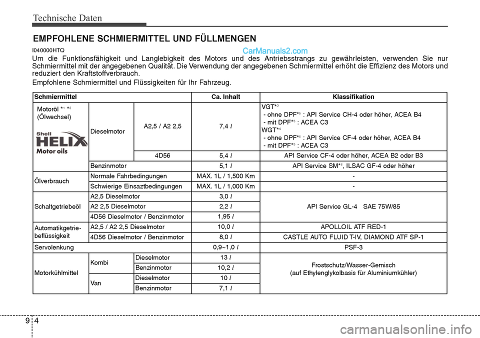 Hyundai H-1 (Grand Starex) 2015  Betriebsanleitung (in German) Technische Daten
4 9
EMPFOHLENE SCHMIERMITTEL UND FÜLLMENGEN
I040000HTQ
Um die Funktionsfähigkeit und Langlebigkeit des Motors und des Antriebsstrangs zu gewährleisten, verwenden Sie nur
Schmiermit
