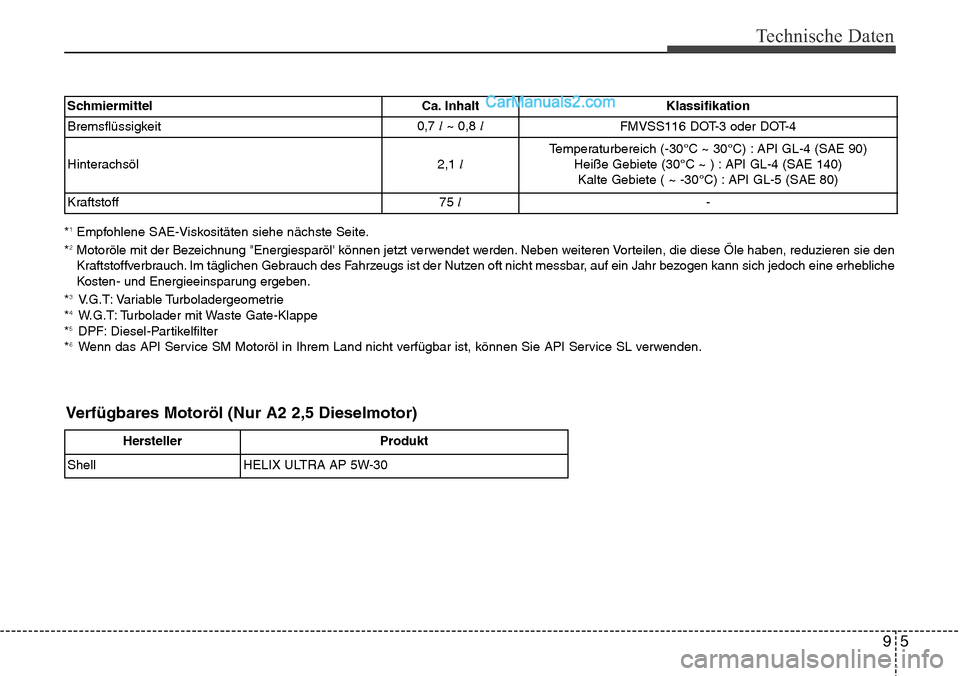 Hyundai H-1 (Grand Starex) 2015  Betriebsanleitung (in German) 95
Technische Daten
*1Empfohlene SAE-Viskositäten siehe nächste Seite.
*2Motoröle mit der Bezeichnung "Energiesparöl können jetzt verwendet werden. Neben weiteren Vorteilen, die diese Öle haben