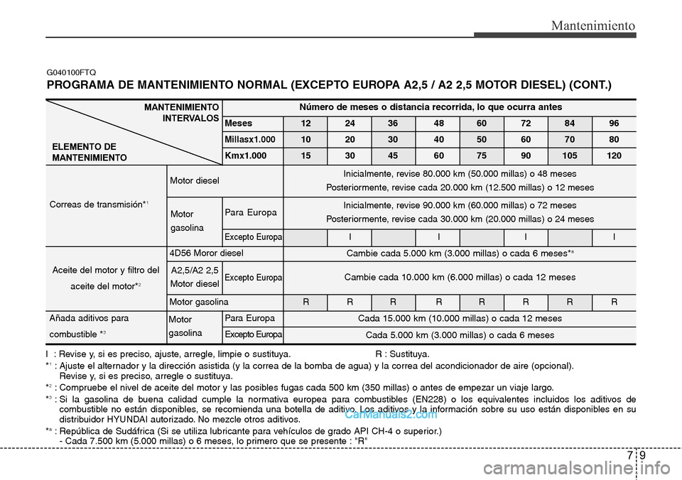 Hyundai H-1 (Grand Starex) 2015  Manual del propietario (in Spanish) 9
Mantenimiento
I  : Revise y, si es preciso, ajuste, arregle, limpie o sustituya. R : Sustituya.
*1: Ajuste el alternador y la dirección asistida (y la correa de la bomba de agua) y la correa del ac