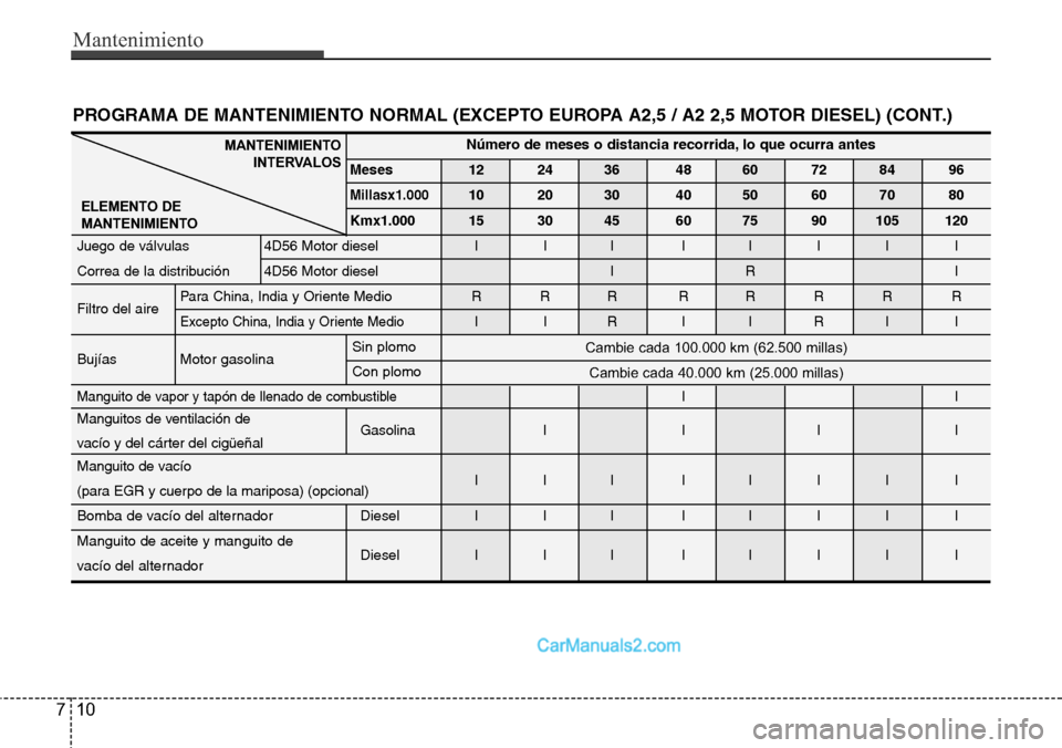 Hyundai H-1 (Grand Starex) 2015  Manual del propietario (in Spanish) Mantenimiento
10 7
MANTENIMIENTO
INTERVALOS
ELEMENTO DE
MANTENIMIENTONúmero de meses o distancia recorrida, lo que ocurra antes
Meses 12 24 36 48 60 72 84 96
Millasx1.00010 20 30 40 50 60 70 80
Kmx1.