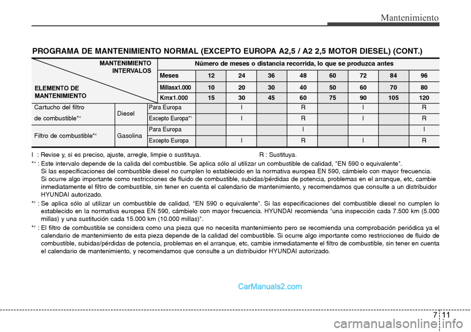 Hyundai H-1 (Grand Starex) 2015  Manual del propietario (in Spanish) 711
Mantenimiento
PROGRAMA DE MANTENIMIENTO NORMAL (EXCEPTO EUROPA A2,5 / A2 2,5 MOTOR DIESEL) (CONT.)
MANTENIMIENTO
INTERVALOS
ELEMENTO DE
MANTENIMIENTONúmero de meses o distancia recorrida, lo que 