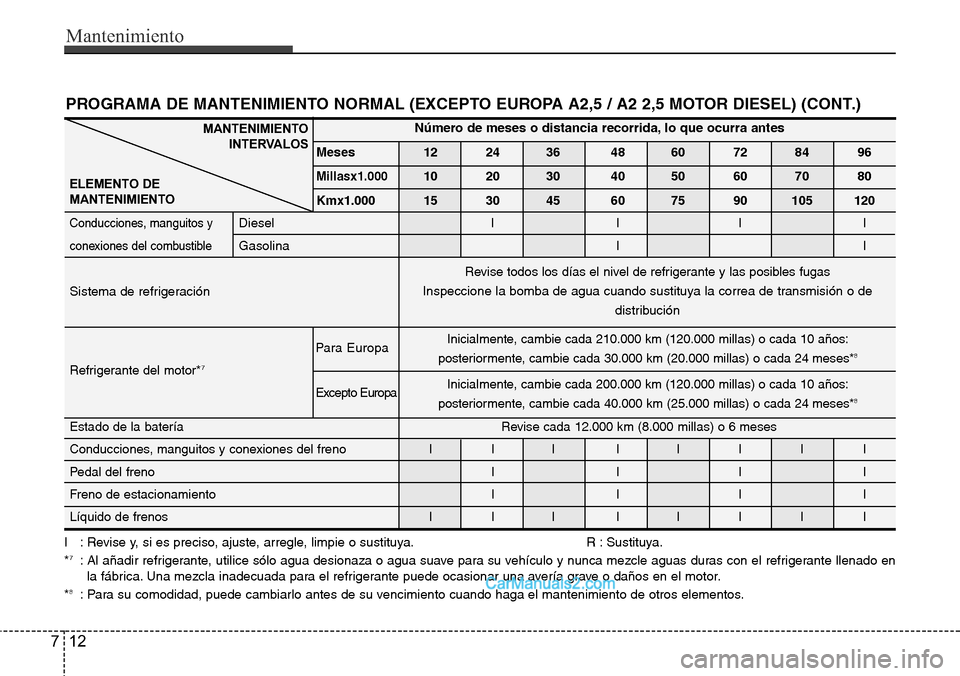 Hyundai H-1 (Grand Starex) 2015  Manual del propietario (in Spanish) Mantenimiento
12 7
PROGRAMA DE MANTENIMIENTO NORMAL (EXCEPTO EUROPA A2,5 / A2 2,5 MOTOR DIESEL) (CONT.)
I : Revise y, si es preciso, ajuste, arregle, limpie o sustituya. R : Sustituya.
*7: Al añadir 
