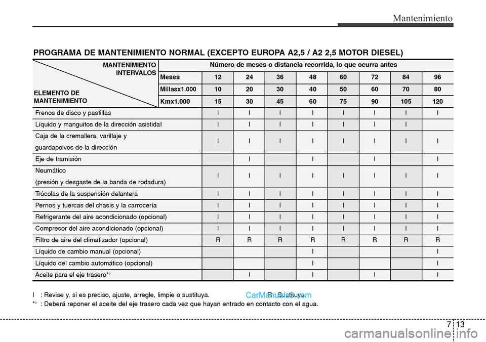 Hyundai H-1 (Grand Starex) 2015  Manual del propietario (in Spanish) 713
Mantenimiento
PROGRAMA DE MANTENIMIENTO NORMAL (EXCEPTO EUROPA A2,5 / A2 2,5 MOTOR DIESEL)
I : Revise y, si es preciso, ajuste, arregle, limpie o sustituya. R : Sustituya.
*9: Deberá reponer el a