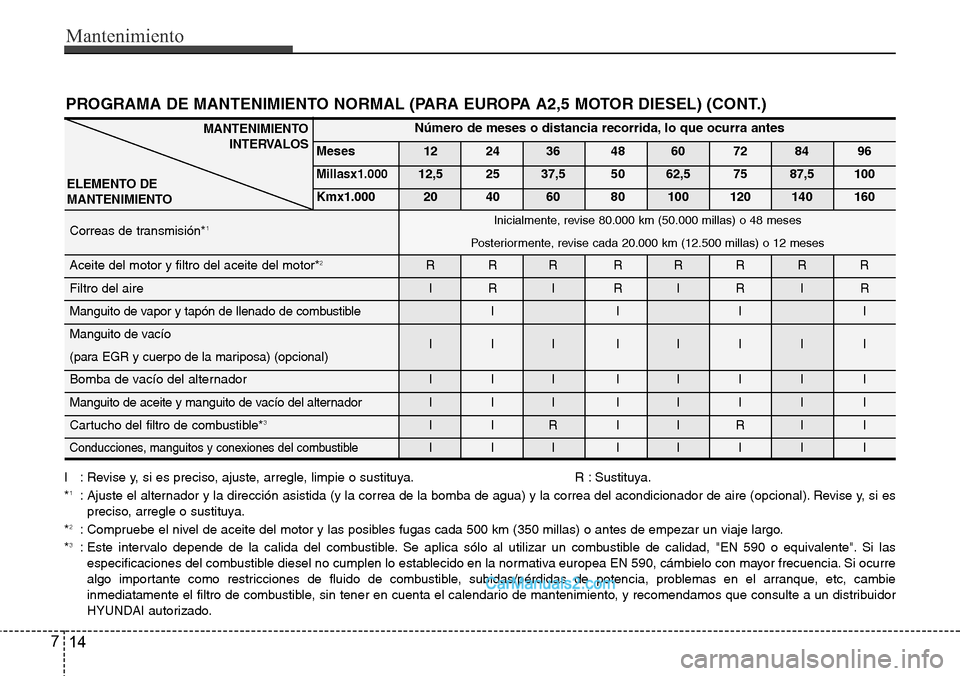 Hyundai H-1 (Grand Starex) 2015  Manual del propietario (in Spanish) Mantenimiento
14 7
PROGRAMA DE MANTENIMIENTO NORMAL (PARA EUROPA A2,5 MOTOR DIESEL) (CONT.)
Número de meses o distancia recorrida, lo que ocurra antes
Meses 12 24 36 48 60 72 84 96
Millasx1.00012,5 2