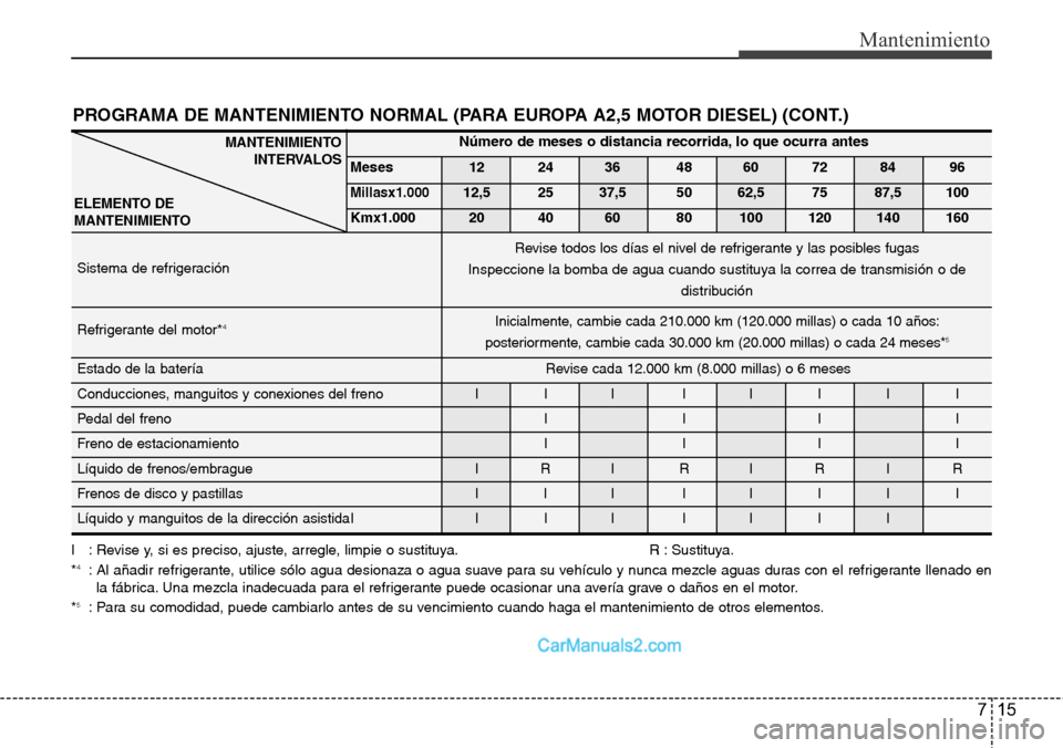 Hyundai H-1 (Grand Starex) 2015  Manual del propietario (in Spanish) 715
Mantenimiento
Número de meses o distancia recorrida, lo que ocurra antes
Meses 12 24 36 48 60 72 84 96
Millasx1.00012,5 25 37,5 50 62,5 75 87,5 100
Kmx1.000 20 40 60 80 100 120 140 160
Sistema de