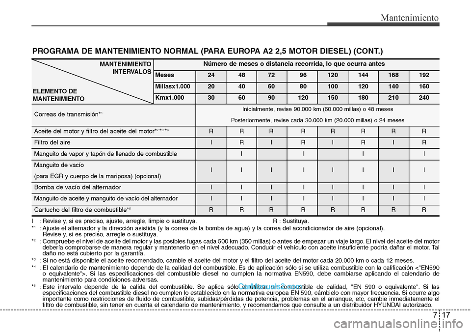 Hyundai H-1 (Grand Starex) 2015  Manual del propietario (in Spanish) 17
Mantenimiento
I : Revise y, si es preciso, ajuste, arregle, limpie o sustituya. R : Sustituya.
*1: Ajuste el alternador y la dirección asistida (y la correa de la bomba de agua) y la correa del ac