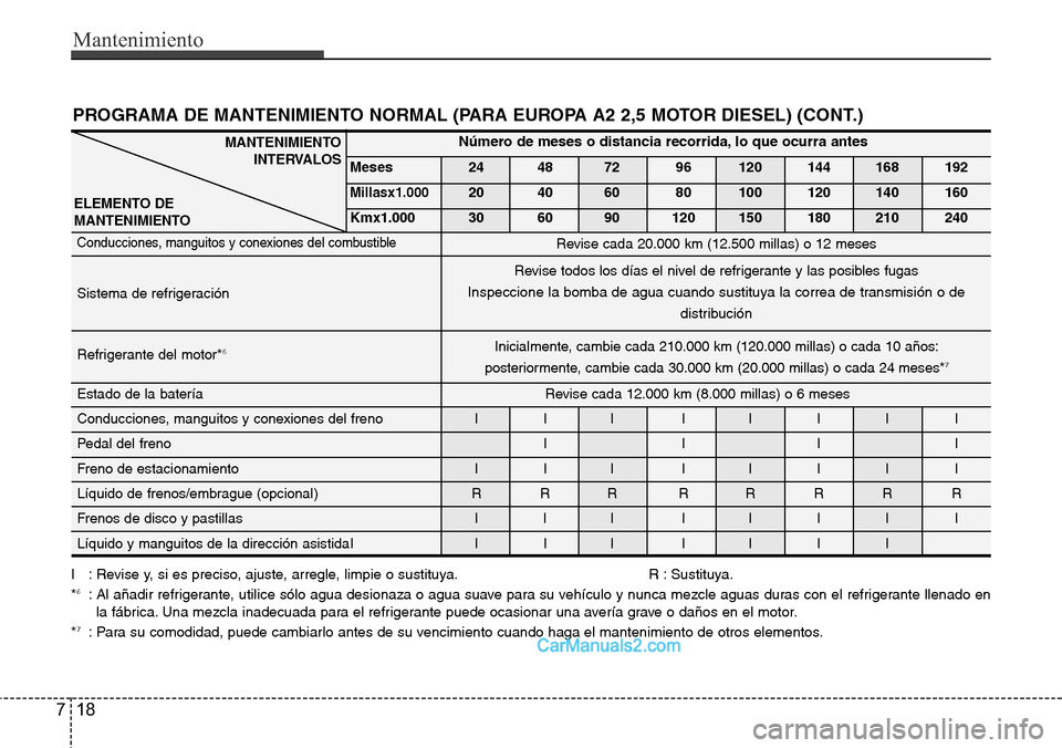 Hyundai H-1 (Grand Starex) 2015  Manual del propietario (in Spanish) Mantenimiento
18 7
Número de meses o distancia recorrida, lo que ocurra antes
Meses 24 48 72 96 120 144 168 192
Millasx1.00020 40 60 80 100 120 140 160
Kmx1.000 30 60 90 120 150 180 210 240
Conduccio