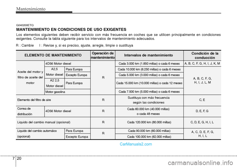 Hyundai H-1 (Grand Starex) 2015  Manual del propietario (in Spanish) Mantenimiento
20 7
G040200ETQ
MANTENIMIENTO EN CONDICIONES DE USO EXIGENTES
Los elementos siguientes deben recibir servicio con más frecuencia en coches que se utilicen principalmente en condiciones
