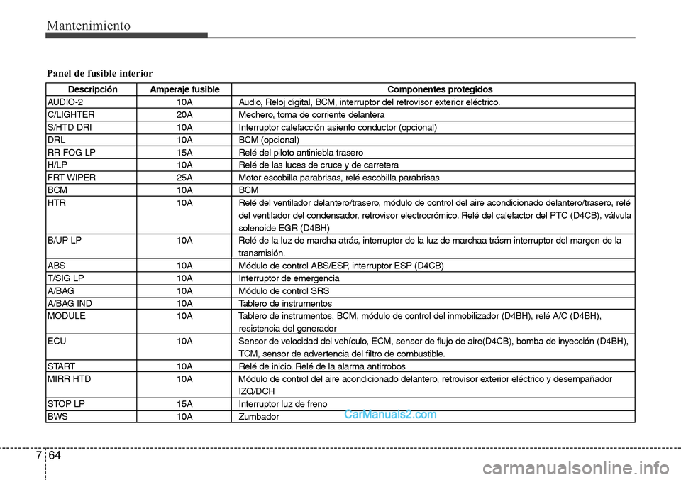 Hyundai H-1 (Grand Starex) 2015  Manual del propietario (in Spanish) Mantenimiento
64 7
Panel de fusible interior
Descripción Amperaje fusible Componentes protegidos
AUDIO-2 10A Audio, Reloj digital, BCM, interruptor del retrovisor exterior eléctrico.
C/LIGHTER 20A M