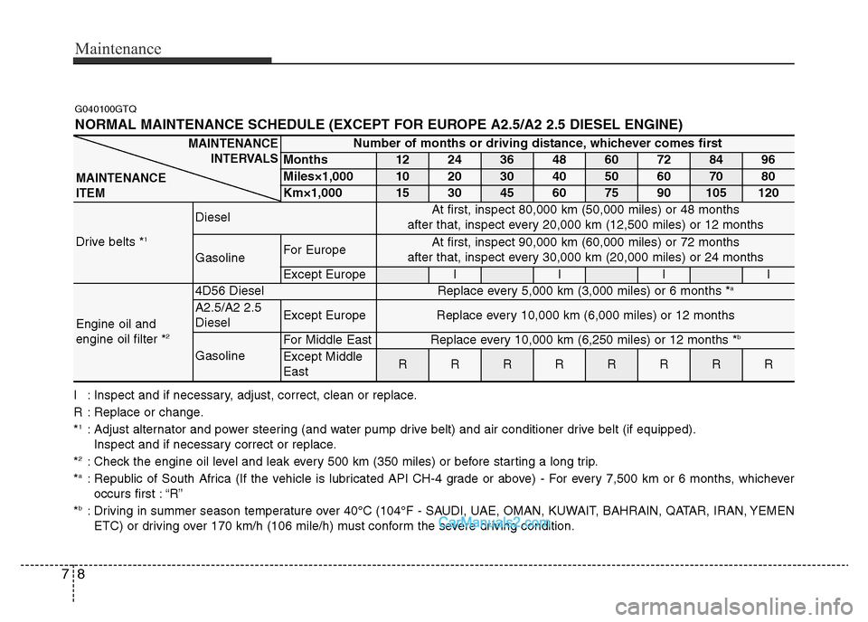 Hyundai H-1 (Grand Starex) 2014  Owners Manual Maintenance
8 7
G040100GTQ
NORMAL MAINTENANCE SCHEDULE (EXCEPT FOR EUROPE A2.5/A2 2.5 DIESEL ENGINE)
Number of months or driving distance, whichever comes first
Months1224364860728496
Miles×1,0001020