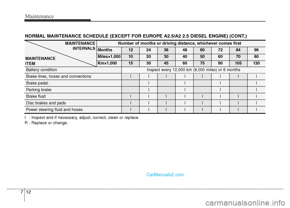 Hyundai H-1 (Grand Starex) 2014  Owners Manual Maintenance
12 7
NORMAL MAINTENANCE SCHEDULE (EXCEPT FOR EUROPE A2.5/A2 2.5 DIESEL ENGINE) (CONT.)
I : Inspect and if necessary, adjust, correct, clean or replace.
R : Replace or change.
MAINTENANCE
I
