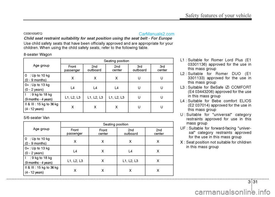Hyundai H-1 (Grand Starex) 2014  Owners Manual 331
Safety features of your vehicle
Seating position
Age group
0   : Up to 10 kg
XXXUU
(0 - 9 months)
0+ : Up to 13 kg
L4 L4 L4 U U
(0 - 2 years)
I    : 9 kg to 18 kg
L1, L2, L3 L1, L2, L3 L1, L2, L3 