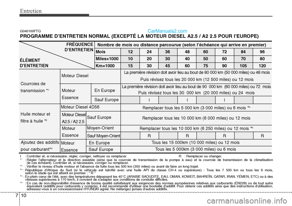 Hyundai H-1 (Grand Starex) 2013  Manuel du propriétaire (in French) Entretien
10 7
G040100FTQ
PROGRAMME D’ENTRETIEN NORMAL (EXCEPTÉ LA MOTEUR DIESEL A2.5 / A2 2.5 POUR I’EUROPE) 
I : Contrôler et, si nécessaire, régler, corriger, nettoyer ou remplacer. R   : R
