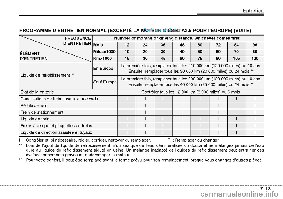 Hyundai H-1 (Grand Starex) 2013  Manuel du propriétaire (in French) 713
Entretien
PROGRAMME D’ENTRETIEN NORMAL (EXCEPTÉ LA MOTEUR DIESEL A2.5 POUR I’EUROPE) (SUITE)
I : Contrôler et, si nécessaire, régler, corriger, nettoyer ou remplacer. R : Remplacer ou chan
