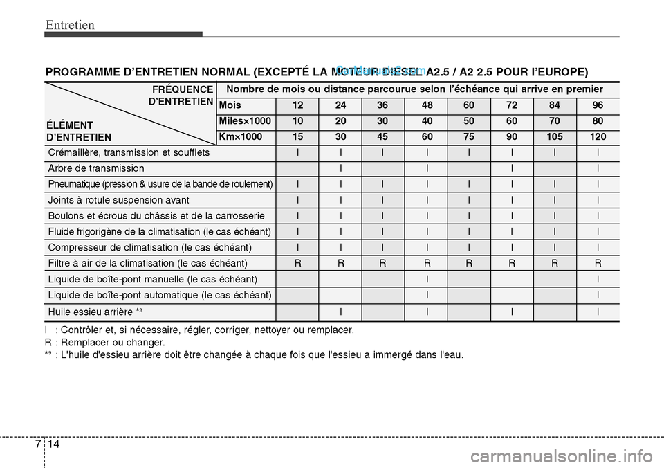 Hyundai H-1 (Grand Starex) 2013  Manuel du propriétaire (in French) Entretien
14 7
PROGRAMME D’ENTRETIEN NORMAL (EXCEPTÉ LA MOTEUR DIESEL A2.5 / A2 2.5 POUR I’EUROPE) 
I : Contrôler et, si nécessaire, régler, corriger, nettoyer ou remplacer.
R : Remplacer ou c