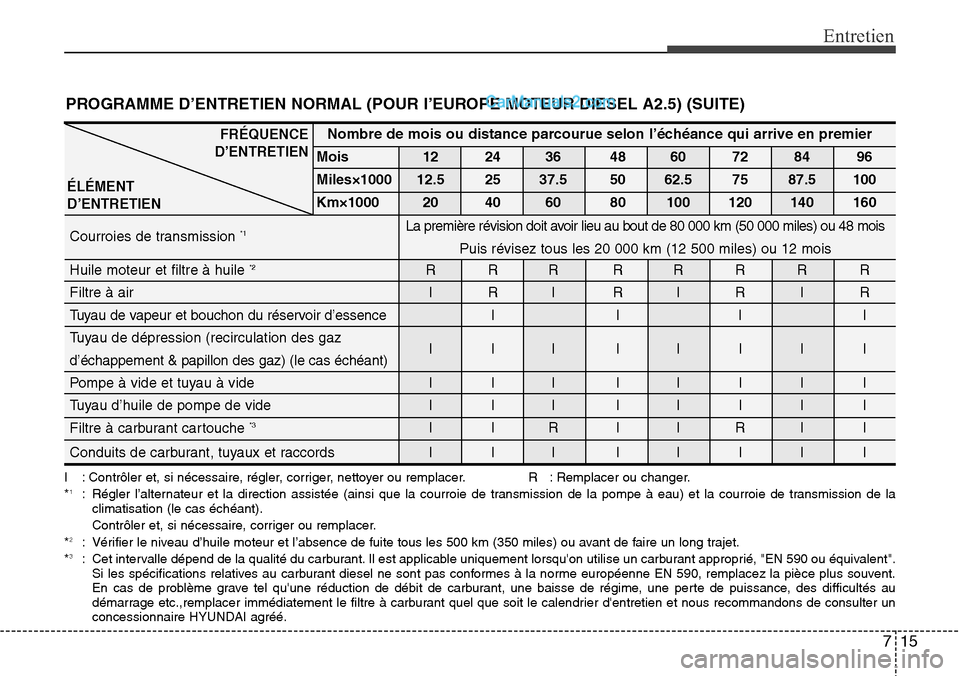 Hyundai H-1 (Grand Starex) 2013  Manuel du propriétaire (in French) 715
Entretien
PROGRAMME D’ENTRETIEN NORMAL (POUR I’EUROPE MOTEUR DIESEL A2.5) (SUITE)
I : Contrôler et, si nécessaire, régler, corriger, nettoyer ou remplacer. R   : Remplacer ou changer.
*1: R