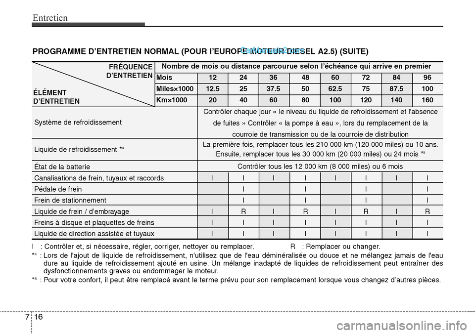 Hyundai H-1 (Grand Starex) 2013  Manuel du propriétaire (in French) Entretien
16 7
PROGRAMME D’ENTRETIEN NORMAL (POUR I’EUROPE MOTEUR DIESEL A2.5) (SUITE)
I : Contrôler et, si nécessaire, régler, corriger, nettoyer ou remplacer. R   : Remplacer ou changer.
*4: 