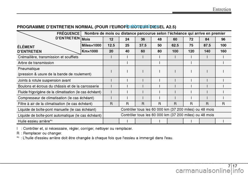 Hyundai H-1 (Grand Starex) 2013  Manuel du propriétaire (in French) 717
Entretien
I : Contrôler et, si nécessaire, régler, corriger, nettoyer ou remplacer.
R : Remplacer ou changer.
*
6: Lhuile dessieu arrière doit être changée à chaque fois que lessieu a im