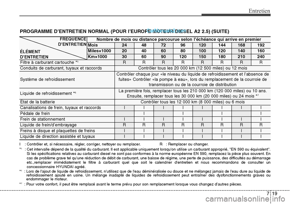 Hyundai H-1 (Grand Starex) 2013  Manuel du propriétaire (in French) 719
Entretien
PROGRAMME D’ENTRETIEN NORMAL (POUR I’EUROPE MOTEUR DIESEL A2 2.5) (SUITE)
I : Contrôler et, si nécessaire, régler, corriger, nettoyer ou remplacer. R   : Remplacer ou changer.
*5: