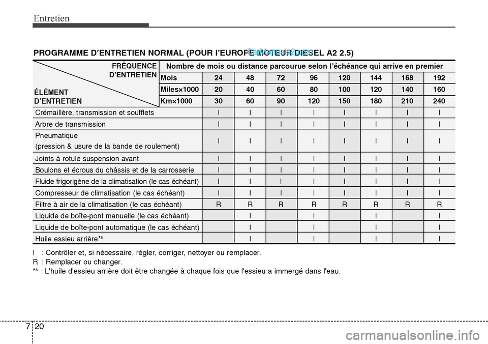 Hyundai H-1 (Grand Starex) 2013  Manuel du propriétaire (in French) Entretien
20 7
I : Contrôler et, si nécessaire, régler, corriger, nettoyer ou remplacer.
R : Remplacer ou changer.
*
8: Lhuile dessieu arrière doit être changée à chaque fois que lessieu a i