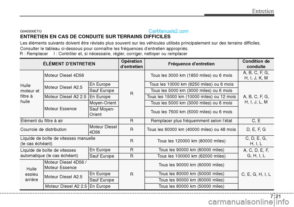 Hyundai H-1 (Grand Starex) 2013  Manuel du propriétaire (in French) 721
Entretien
G040200ETQ
ENTRETIEN EN CAS DE CONDUITE SUR TERRAINS DIFFICILES
Les éléments suivants doivent être révisés plus souvent sur les véhicules utilisés principalement sur des terrains 