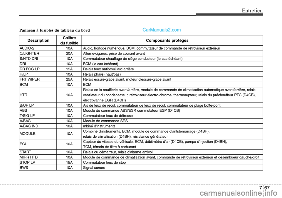 Hyundai H-1 (Grand Starex) 2013  Manuel du propriétaire (in French) 767
Entretien
Panneau à fusibles du tableau du bord
DescriptionCalibre
Composants protégés
du fusible
AUDIO-2 10A Audio, horloge numérique, BCM, commutateur de commande de rétroviseur extérieur
