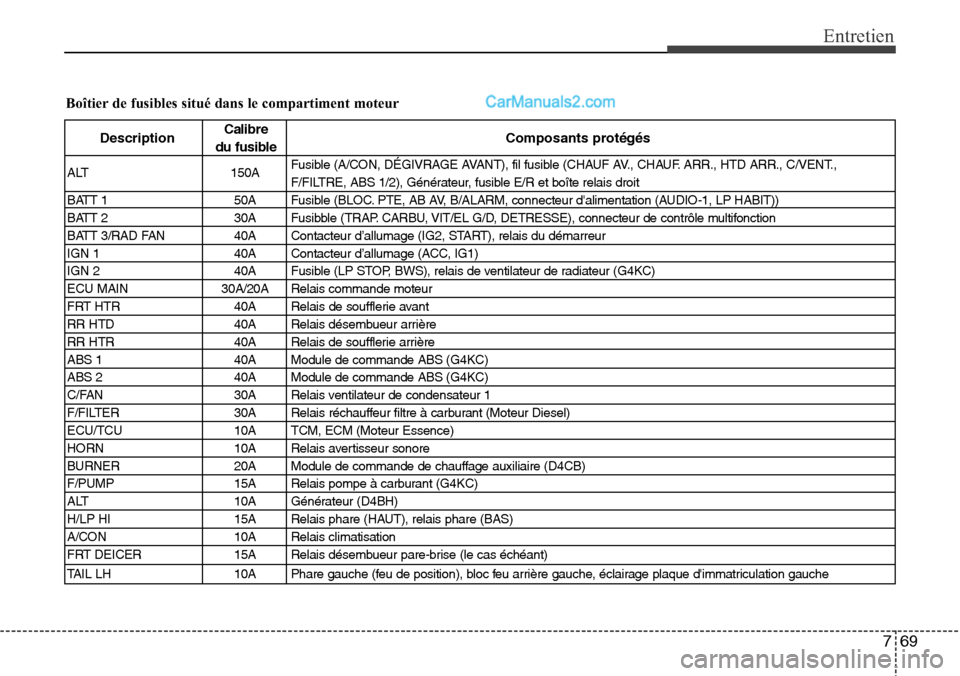 Hyundai H-1 (Grand Starex) 2013  Manuel du propriétaire (in French) 769
Entretien
Boîtier de fusibles situé dans le compartiment moteur
DescriptionCalibre
Composants protégés
du fusible
ALT 150AFusible (A/CON, DÉGIVRAGE AVANT), fil fusible (CHAUF AV., CHAUF. ARR.