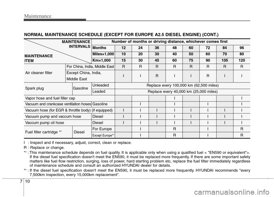 Hyundai H-1 (Grand Starex) 2011  Owners Manual - RHD (UK, Australia) Maintenance
10
7
NORMAL MAINTENANCE SCHEDULE (EXCEPT FOR EUROPE A2.5 DIESEL ENGINE) (CONT.)
MAINTENANCE
INTERVALS
MAINTENANCE ITEMNumber of months or driving distance, whichever comes first
Months 12 