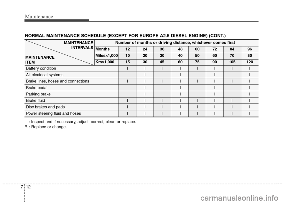 Hyundai H-1 (Grand Starex) 2011  Owners Manual - RHD (UK, Australia) Maintenance
12
7
NORMAL MAINTENANCE SCHEDULE (EXCEPT FOR EUROPE A2.5 DIESEL ENGINE) (CONT.)
I : Inspect and if necessary, adjust, correct, clean or replace. 
R : Replace or change.
MAINTENANCE
INTERVA