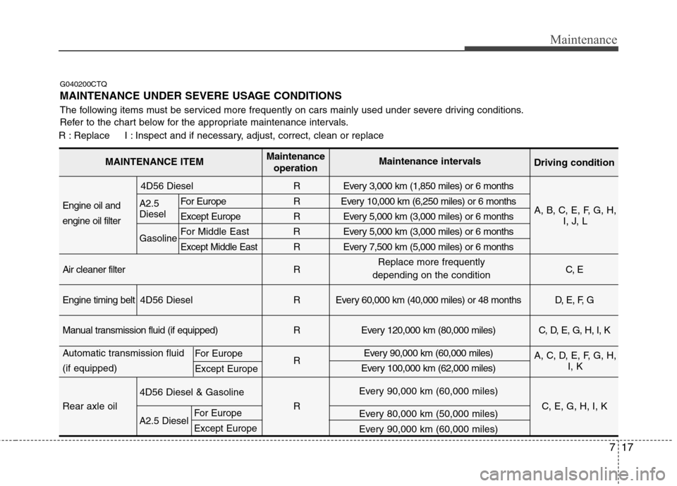 Hyundai H-1 (Grand Starex) 2011 Owners Manual - RHD (UK, Australia) 717
Maintenance
G040200CTQ
MAINTENANCE UNDER SEVERE USAGE CONDITIONS
The following items must be serviced more frequently on cars mainly used under severe driving conditions.
Refer to the chart bel Hyundai H-1 (Grand Starex) 2011 Owners Manual - RHD (UK, Australia) 717
Maintenance
G040200CTQ
MAINTENANCE UNDER SEVERE USAGE CONDITIONS
The following items must be serviced more frequently on cars mainly used under severe driving conditions.
Refer to the chart bel