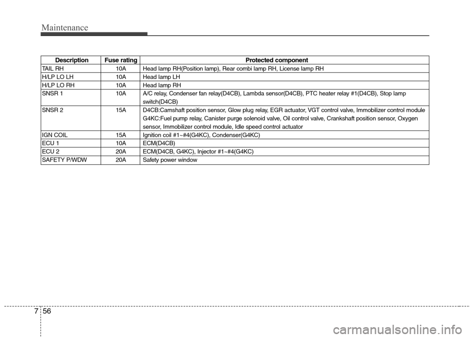Hyundai H-1 (Grand Starex) 2011  Owners Manual - RHD (UK, Australia) Maintenance
56
7
Description Fuse rating Protected component
TAIL RH 10A Head lamp RH(Position lamp), Rear combi lamp RH, License lamp RH 
H/LP LO LH 10A Head lamp LH
H/LP LO RH 10A Head lamp RH
SNSR 