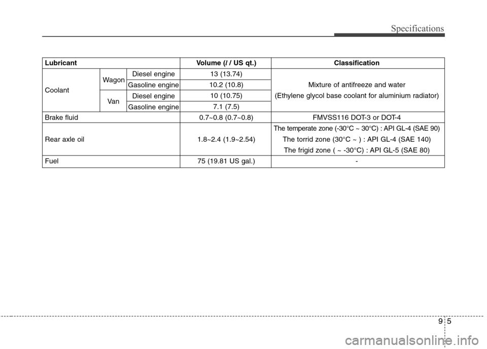 Hyundai H-1 (Grand Starex) 2011  Owners Manual - RHD (UK, Australia) 95
Specifications
LubricantVolume (l / US qt.)  Classification
13 (13.74) 
Coolant 10.2 (10.8) Mixture of antifreeze and water
10 (10.75) (Ethylene glycol base coolant for aluminium radiator) 7.1 (7.5