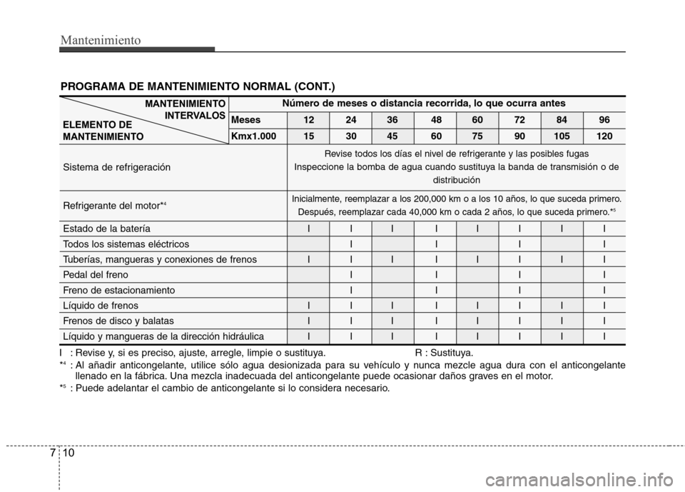 Hyundai H-1 (Grand Starex) 2011 Manual del propietario (in Spanish) Mantenimiento
10
7
PROGRAMA DE MANTENIMIENTO NORMAL (CONT.)
I : Revise y, si es preciso, ajuste, arregle, limpie o sustituya. R : Sustituya. * 4
: Al añadir anticongelante, utilice sólo agua desioni Hyundai H-1 (Grand Starex) 2011 Manual del propietario (in Spanish) Mantenimiento
10
7
PROGRAMA DE MANTENIMIENTO NORMAL (CONT.)
I : Revise y, si es preciso, ajuste, arregle, limpie o sustituya. R : Sustituya. * 4
: Al añadir anticongelante, utilice sólo agua desioni