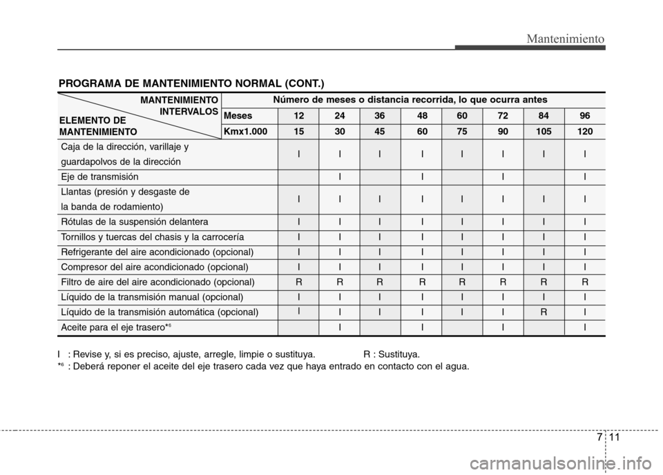 Hyundai H-1 (Grand Starex) 2011 Manual del propietario (in Spanish) 711
Mantenimiento
PROGRAMA DE MANTENIMIENTO NORMAL (CONT.)
I : Revise y, si es preciso, ajuste, arregle, limpie o sustituya. R : Sustituya. *6
: Deberá reponer el aceite del eje trasero cada vez que Hyundai H-1 (Grand Starex) 2011 Manual del propietario (in Spanish) 711
Mantenimiento
PROGRAMA DE MANTENIMIENTO NORMAL (CONT.)
I : Revise y, si es preciso, ajuste, arregle, limpie o sustituya. R : Sustituya. *6
: Deberá reponer el aceite del eje trasero cada vez que