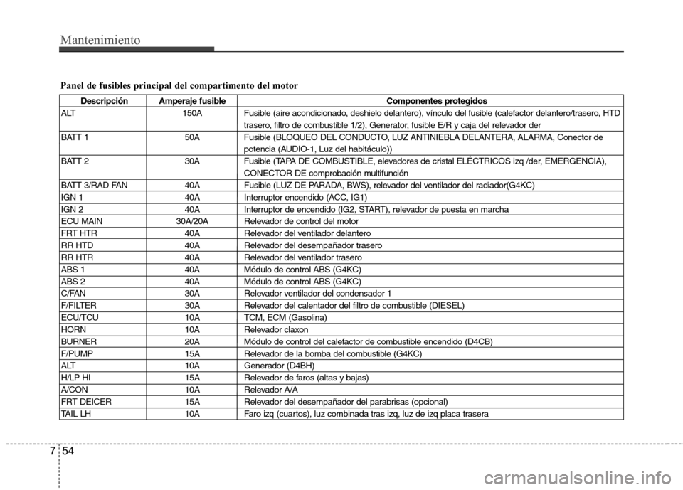 Hyundai H-1 (Grand Starex) 2011 Manual del propietario (in Spanish) Mantenimiento
54
7
Panel de fusibles principal del compartimento del motor
Descripción Amperaje fusible Componentes protegidos
ALT 150A Fusible (aire acondicionado, deshielo delantero), vínculo del Hyundai H-1 (Grand Starex) 2011 Manual del propietario (in Spanish) Mantenimiento
54
7
Panel de fusibles principal del compartimento del motor
Descripción Amperaje fusible Componentes protegidos
ALT 150A Fusible (aire acondicionado, deshielo delantero), vínculo del